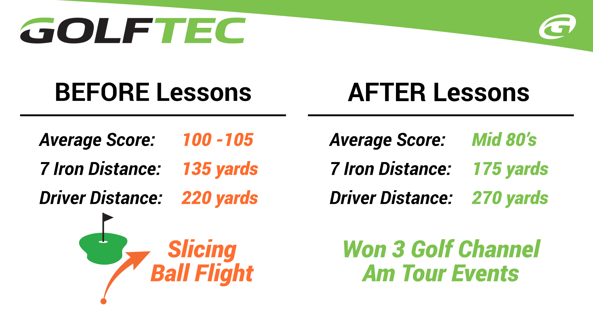Student Improvement- results of golf lessons