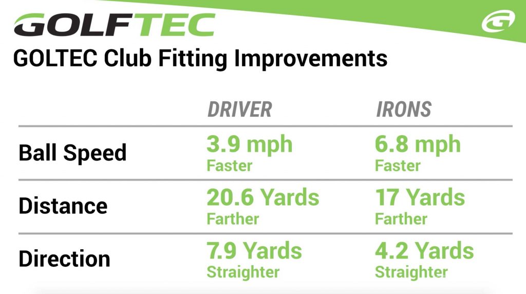 Should you take lessons before buying fitted golf clubs? The GOLFTEC